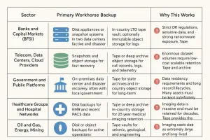 ILLUSTRATION: A table graphic showing different industries and their recommended backup stacks